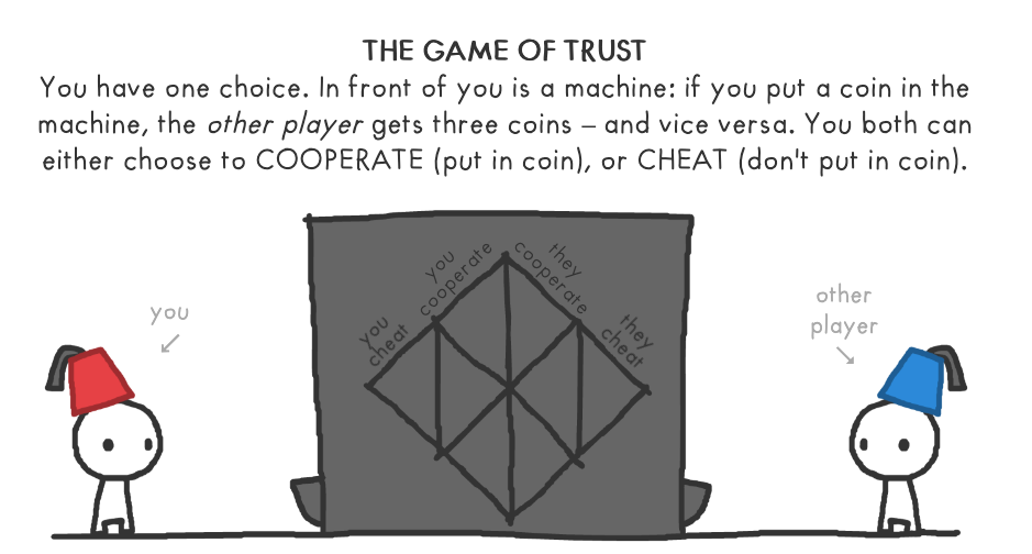 Alt text: The Game of Trust. You have one choice. In front of you is a machine: if you put a coin in the machine, the other player gets three coins and vice versa. You both can either choose to COOPERATE (put in coin), or CHEAT (don't put in coin). The image shows a cartoon machine with players on either side.